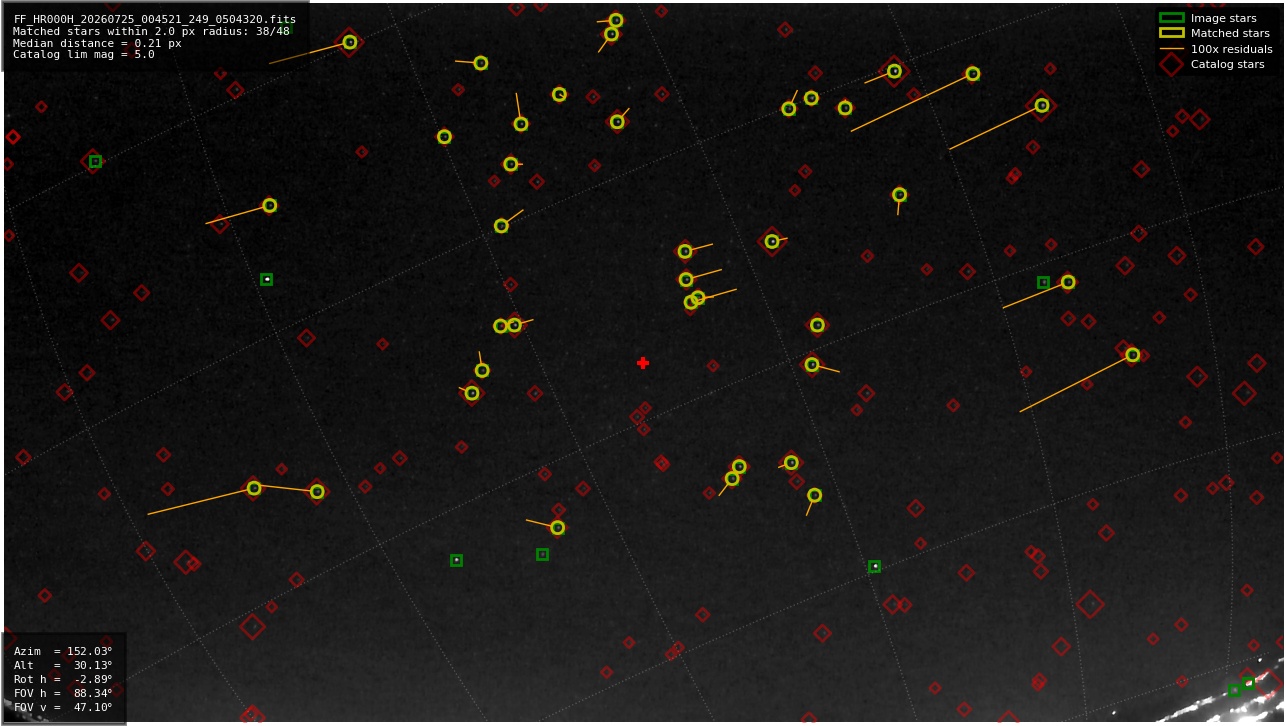 Astrometry report