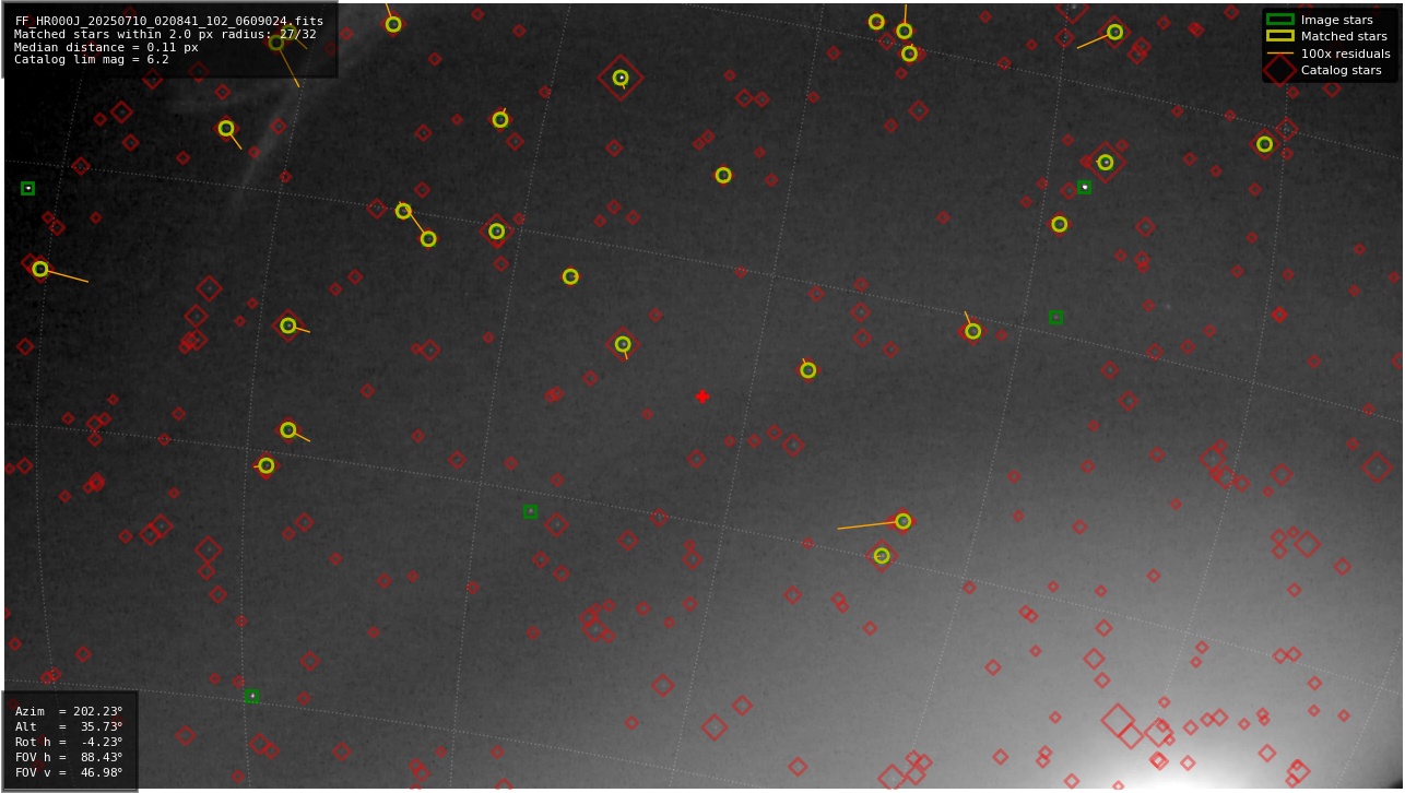 Astrometry report