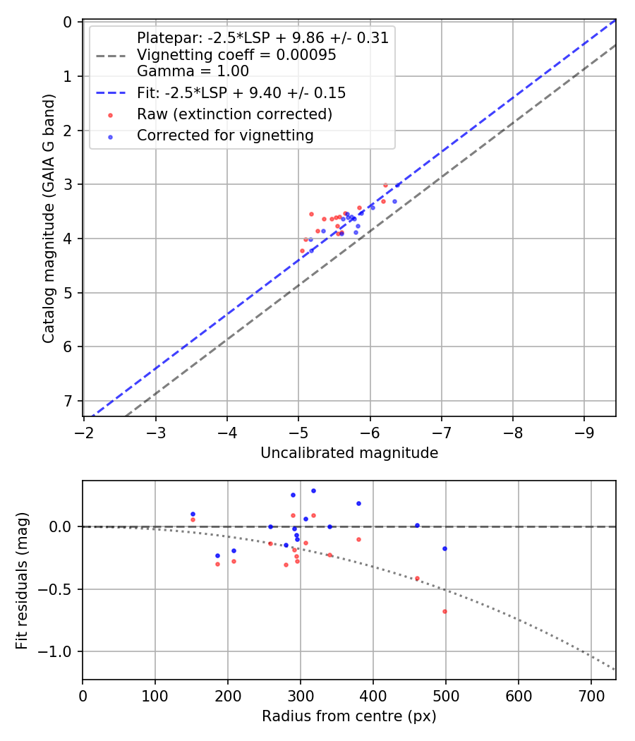 Photometry report