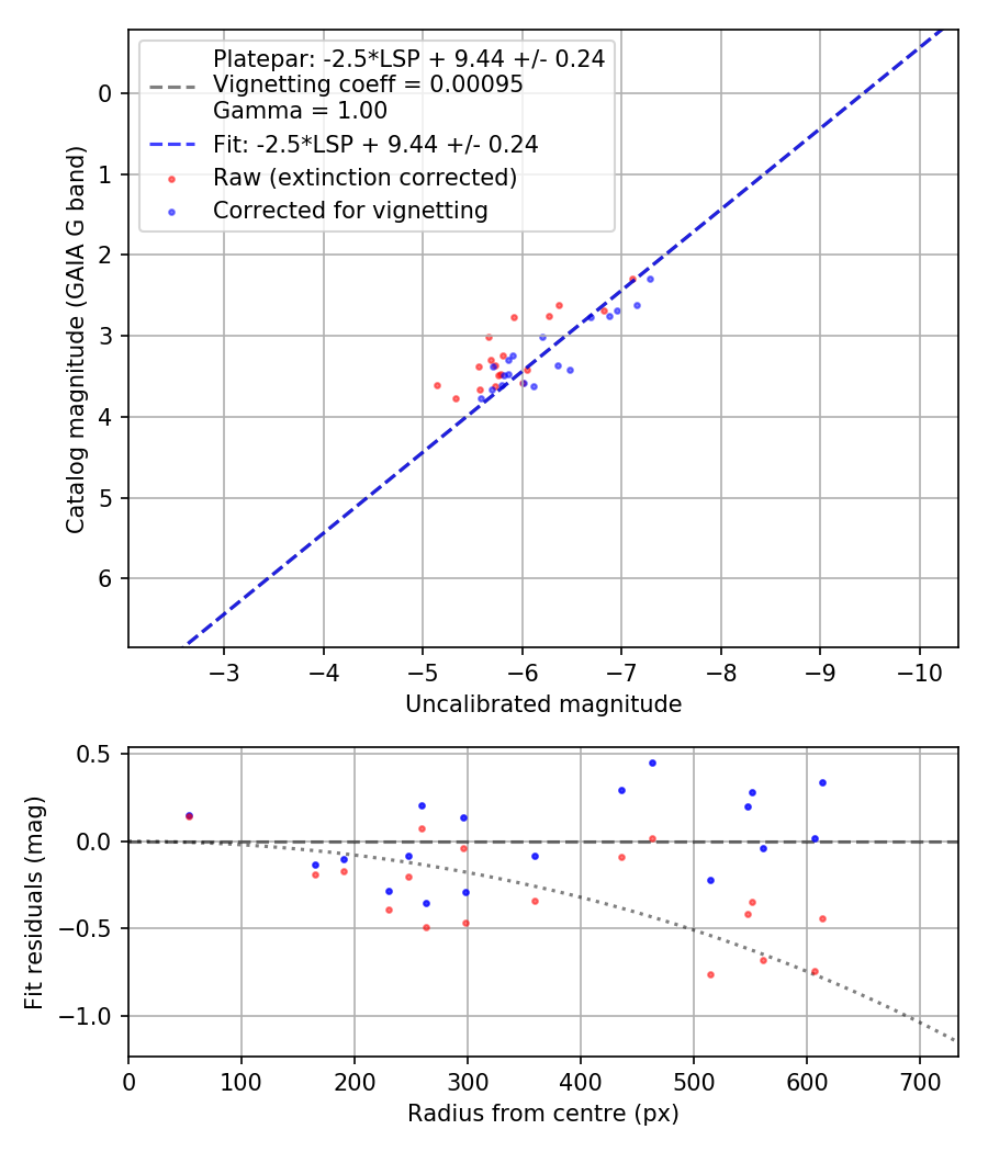 Photometry report