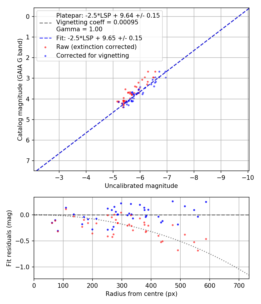 Photometry report