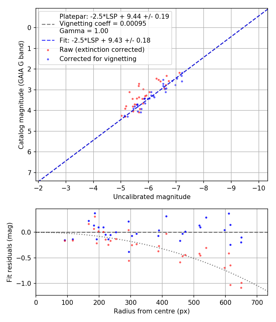 Photometry report