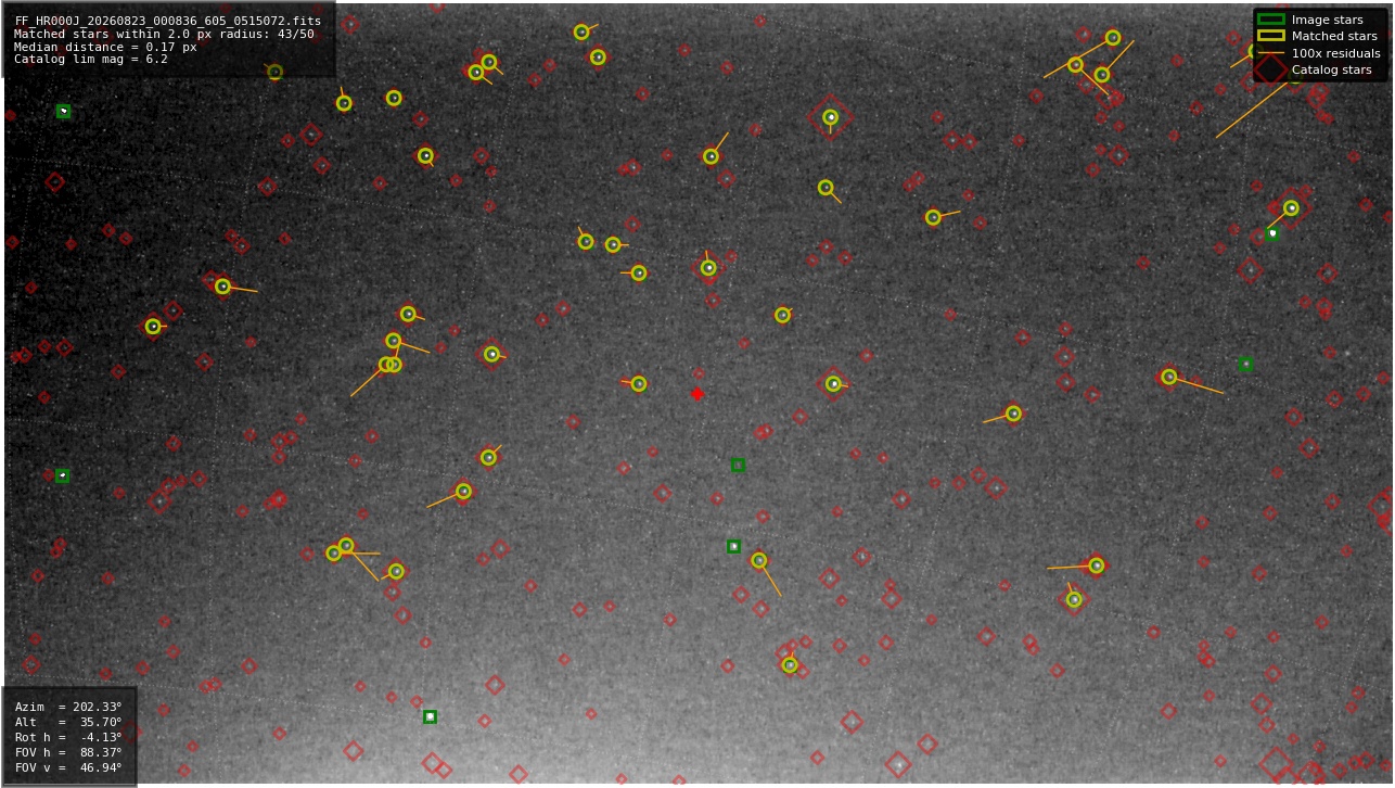 Astrometry report