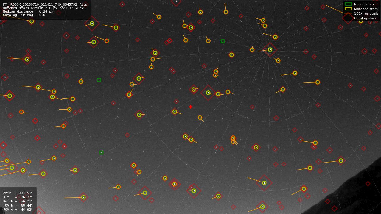 Astrometry report