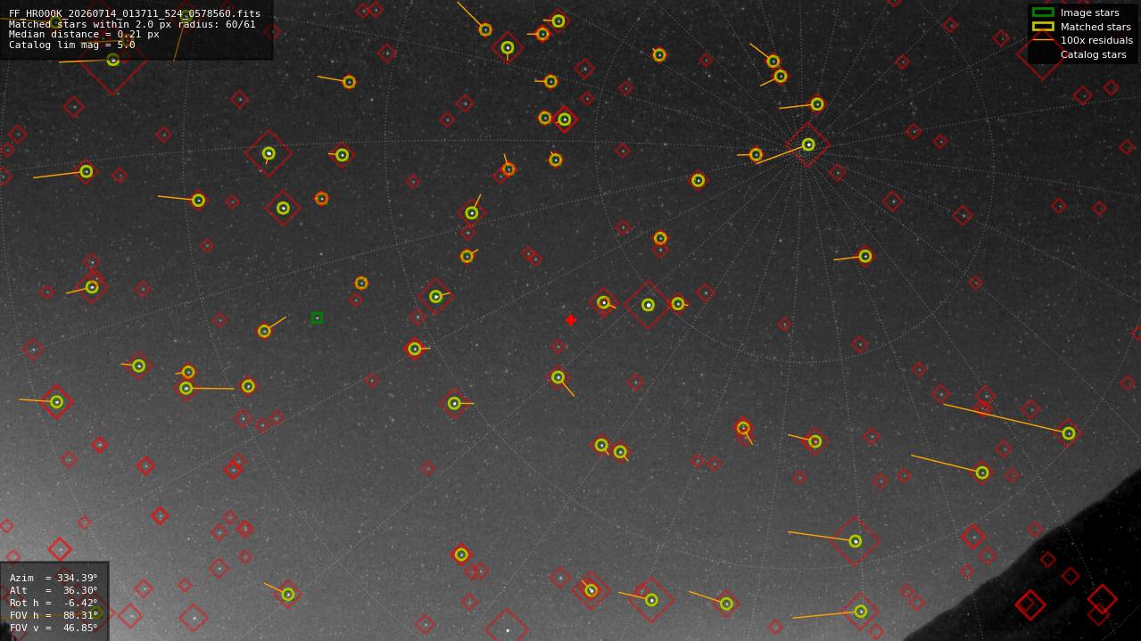 Astrometry report