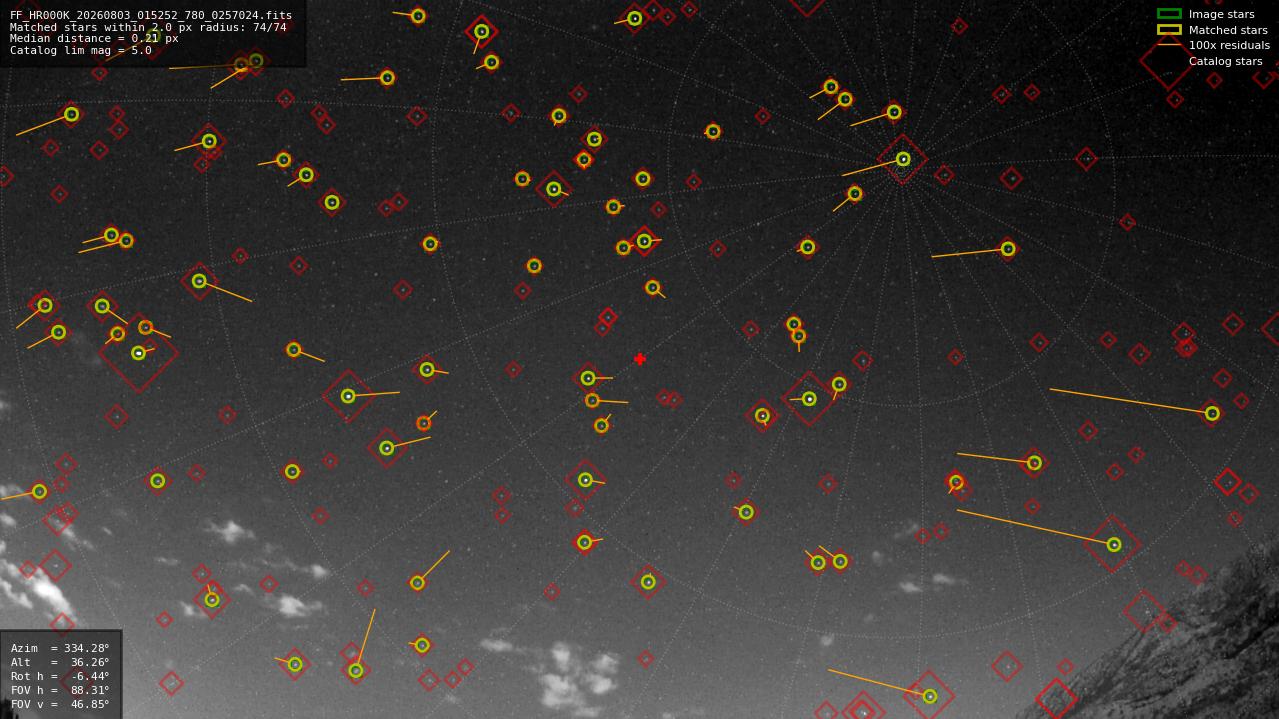 Astrometry report