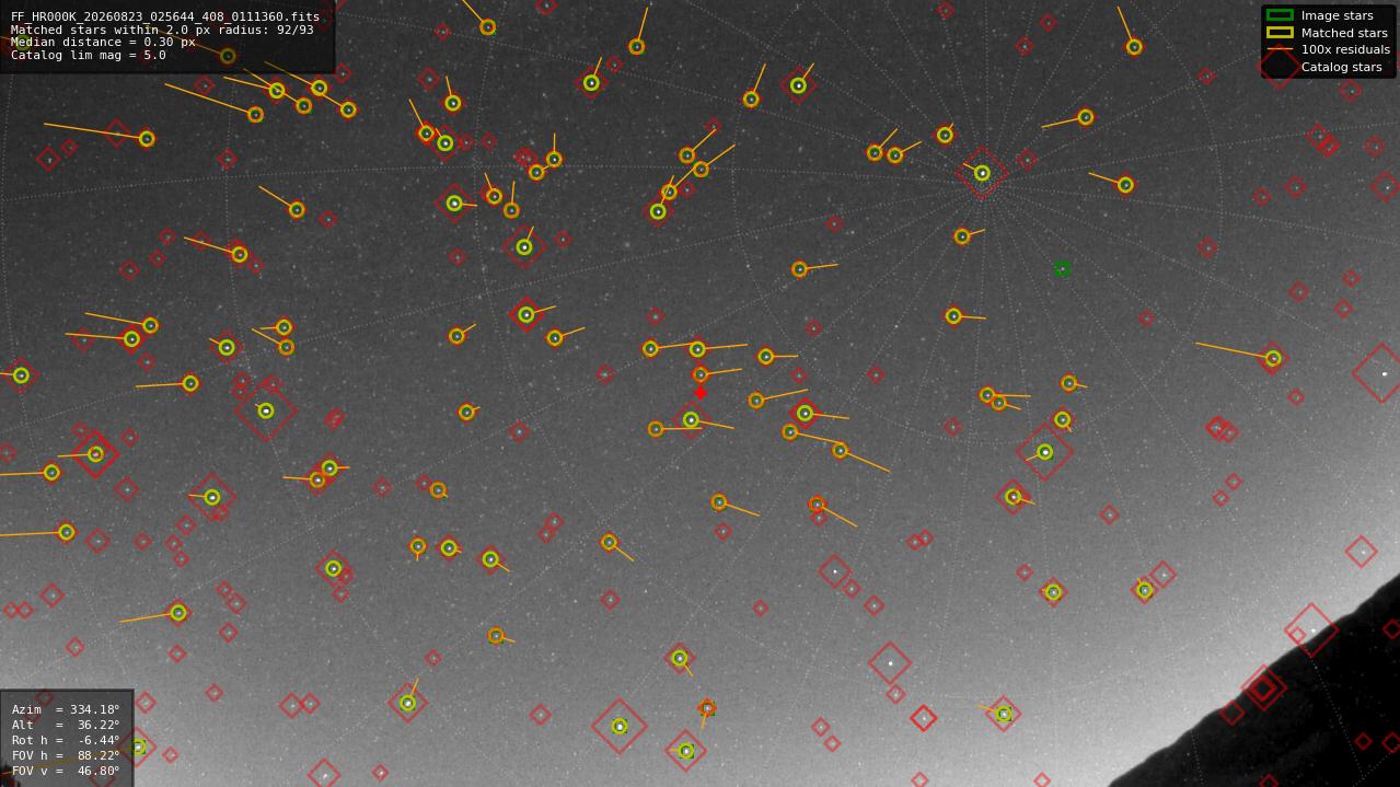 Astrometry report