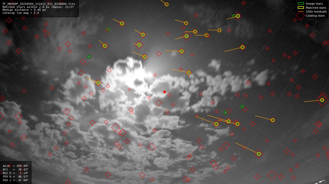 Astrometry report