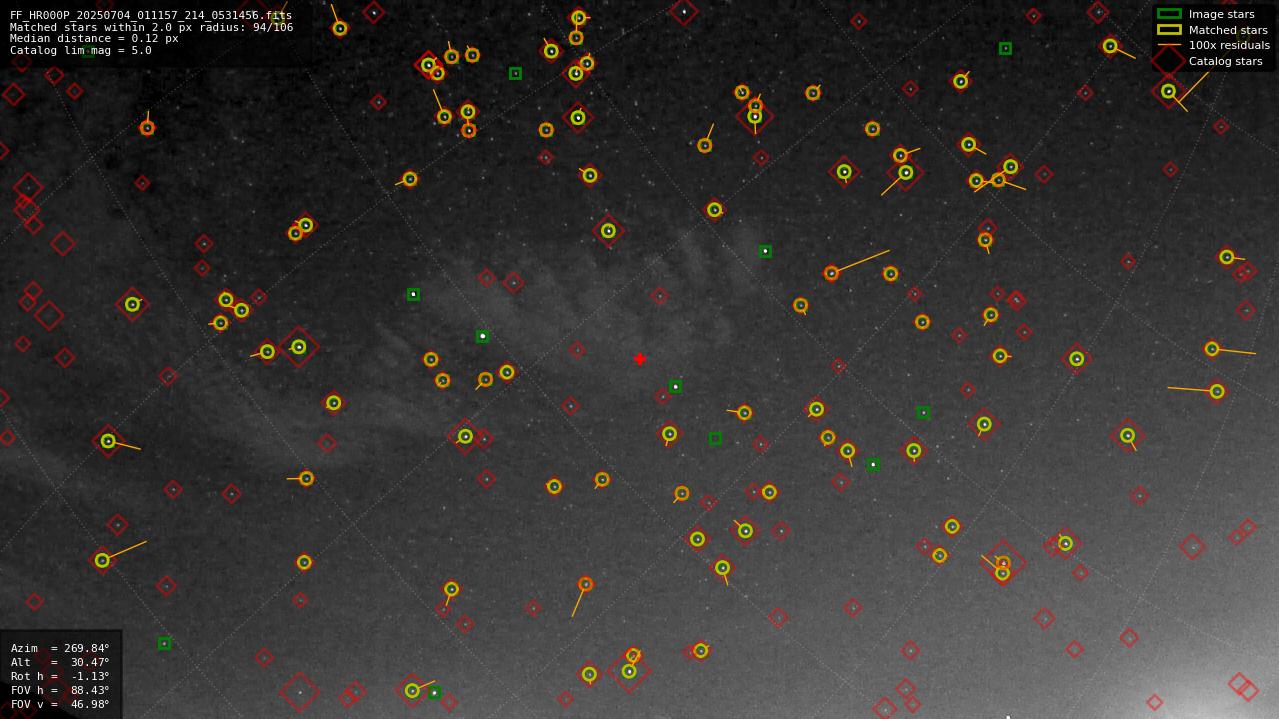 Astrometry report