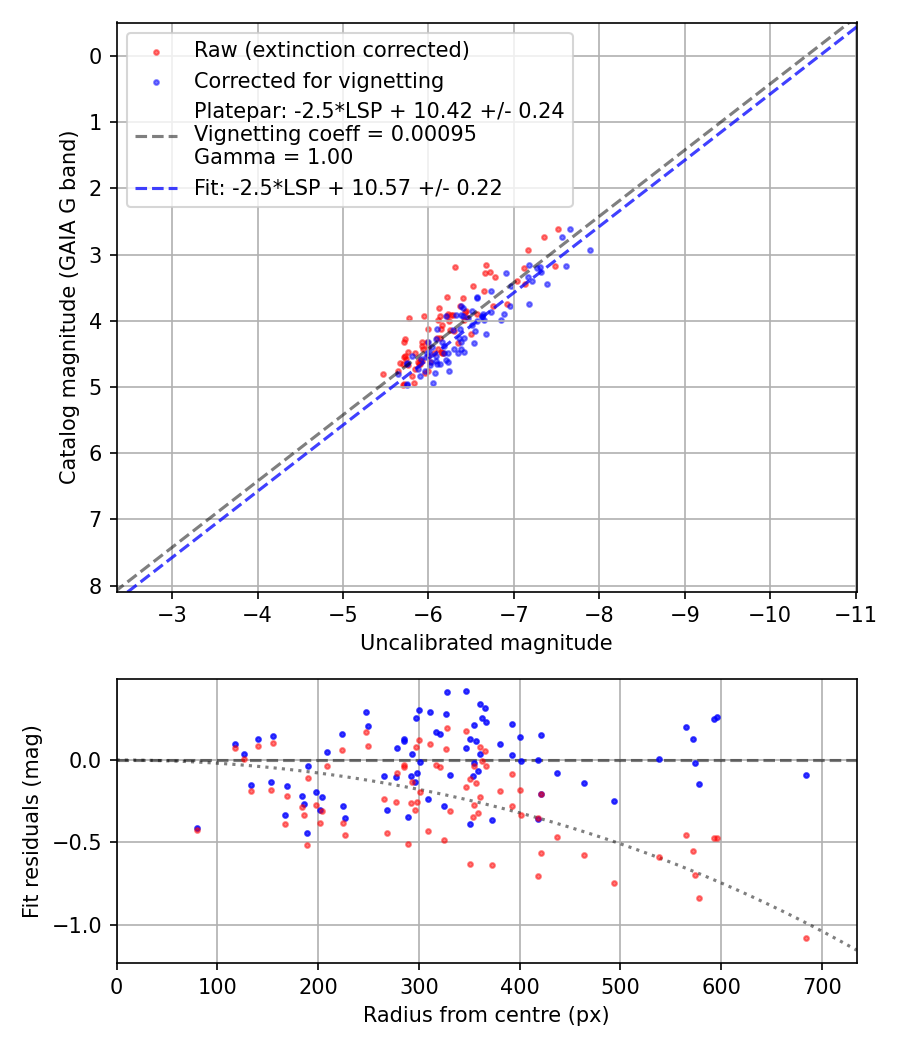 Photometry report