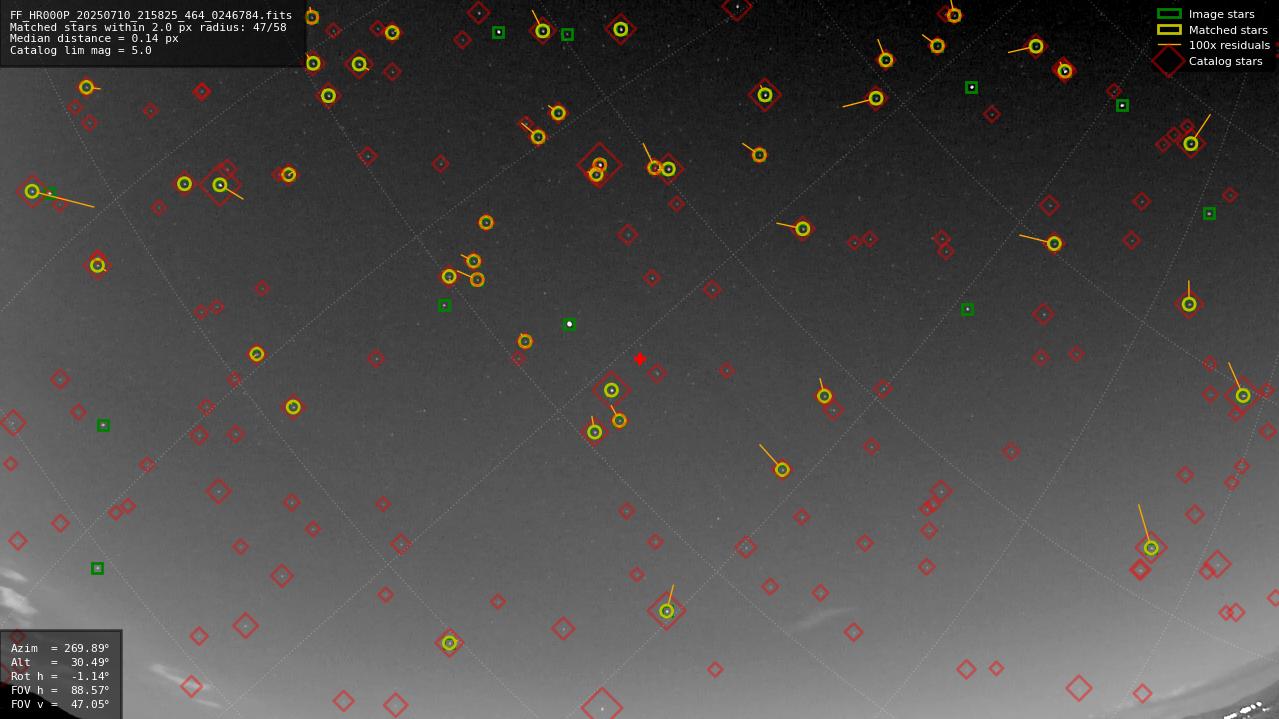 Astrometry report