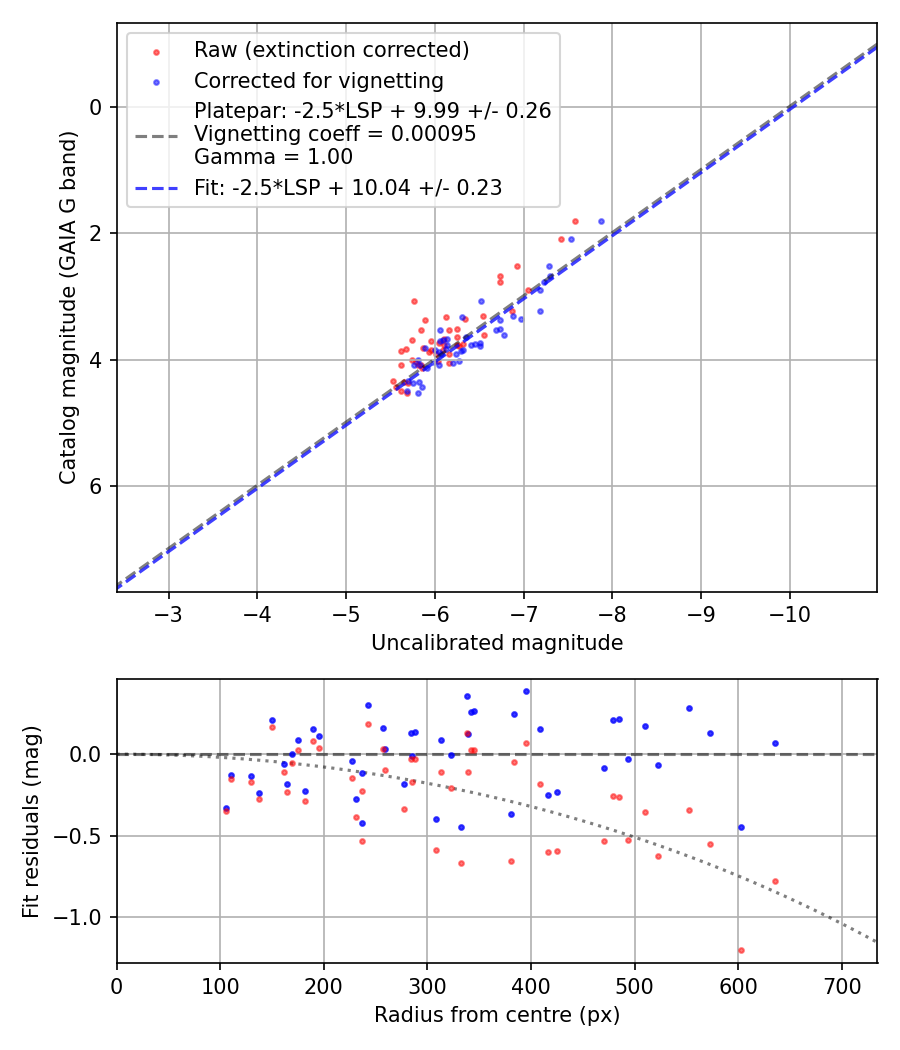 Photometry report