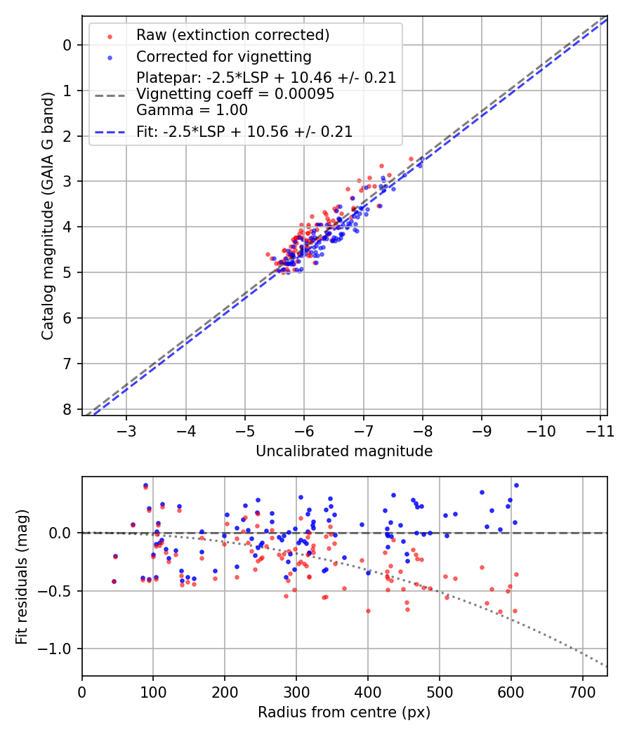 Photometry report