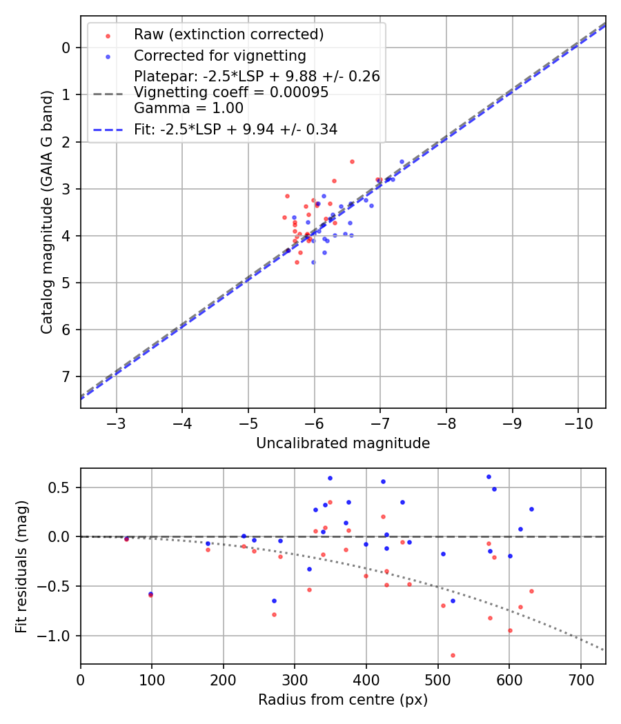 Photometry report
