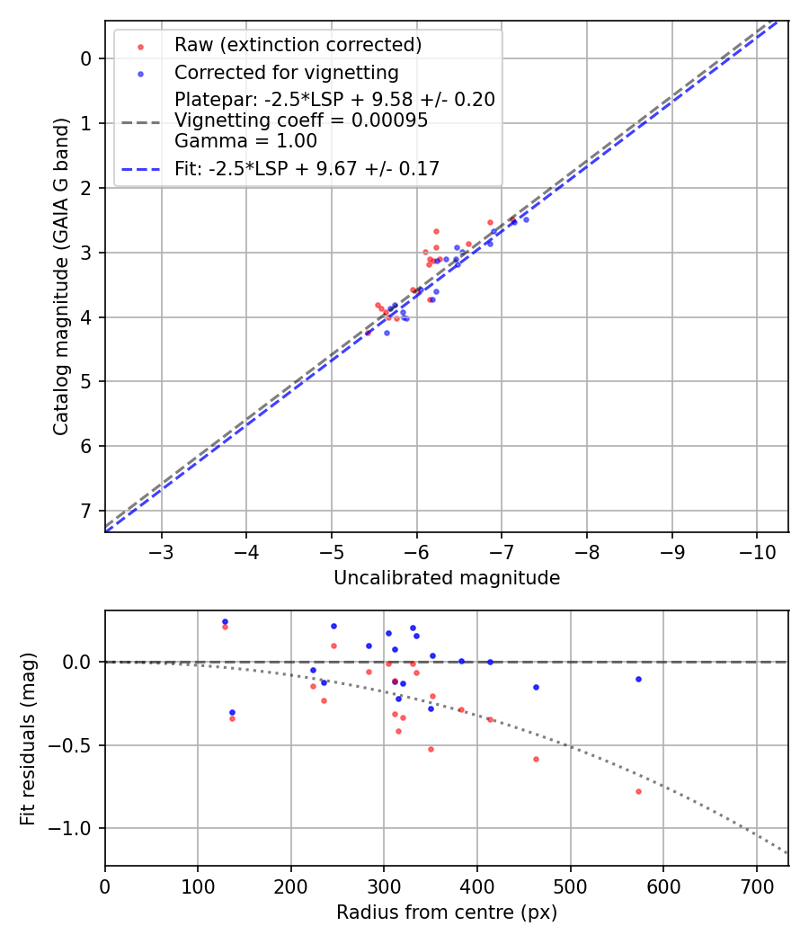 Photometry report