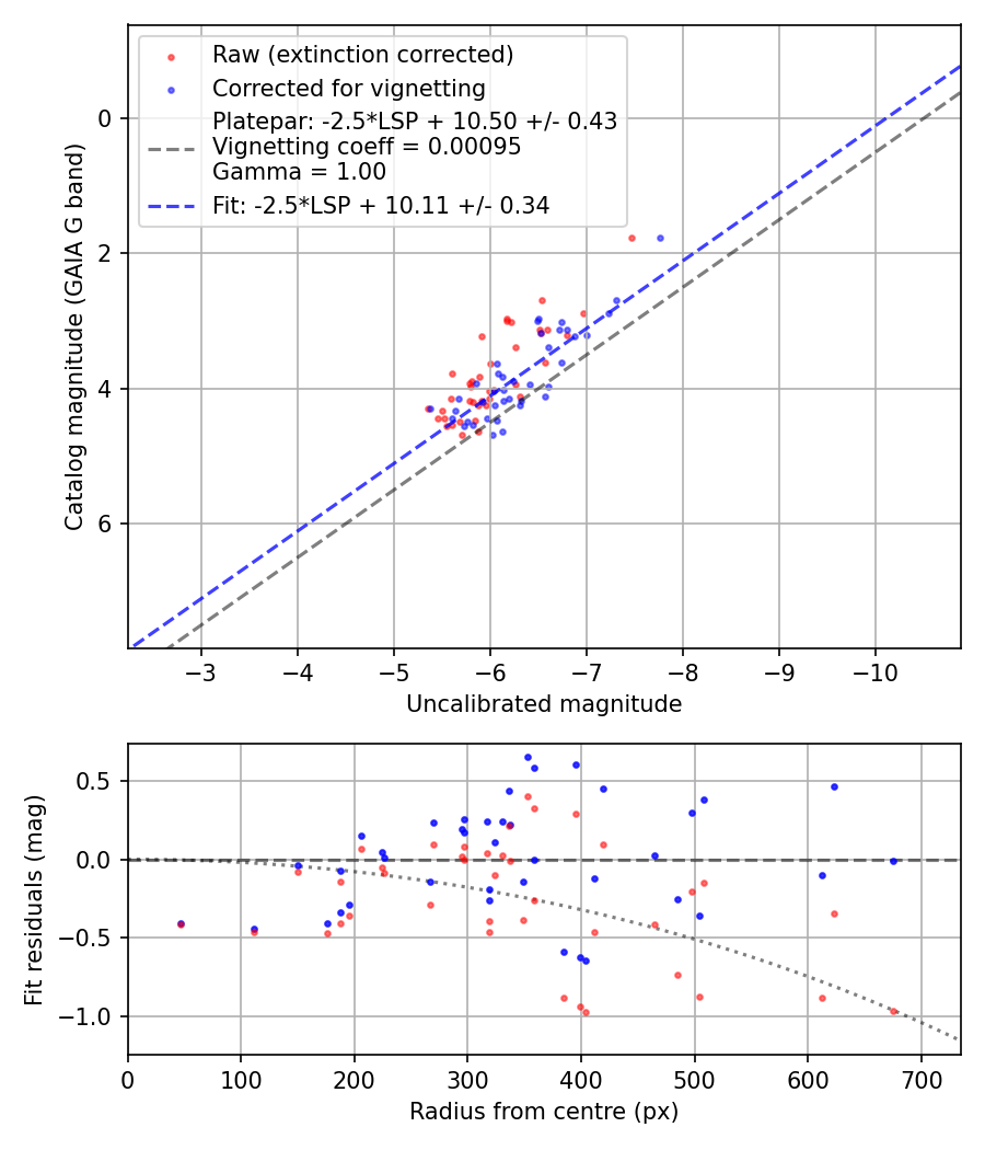 Photometry report