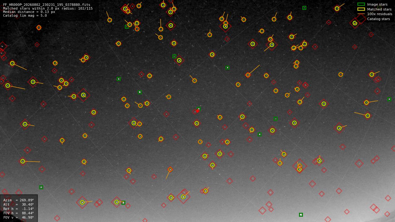 Astrometry report