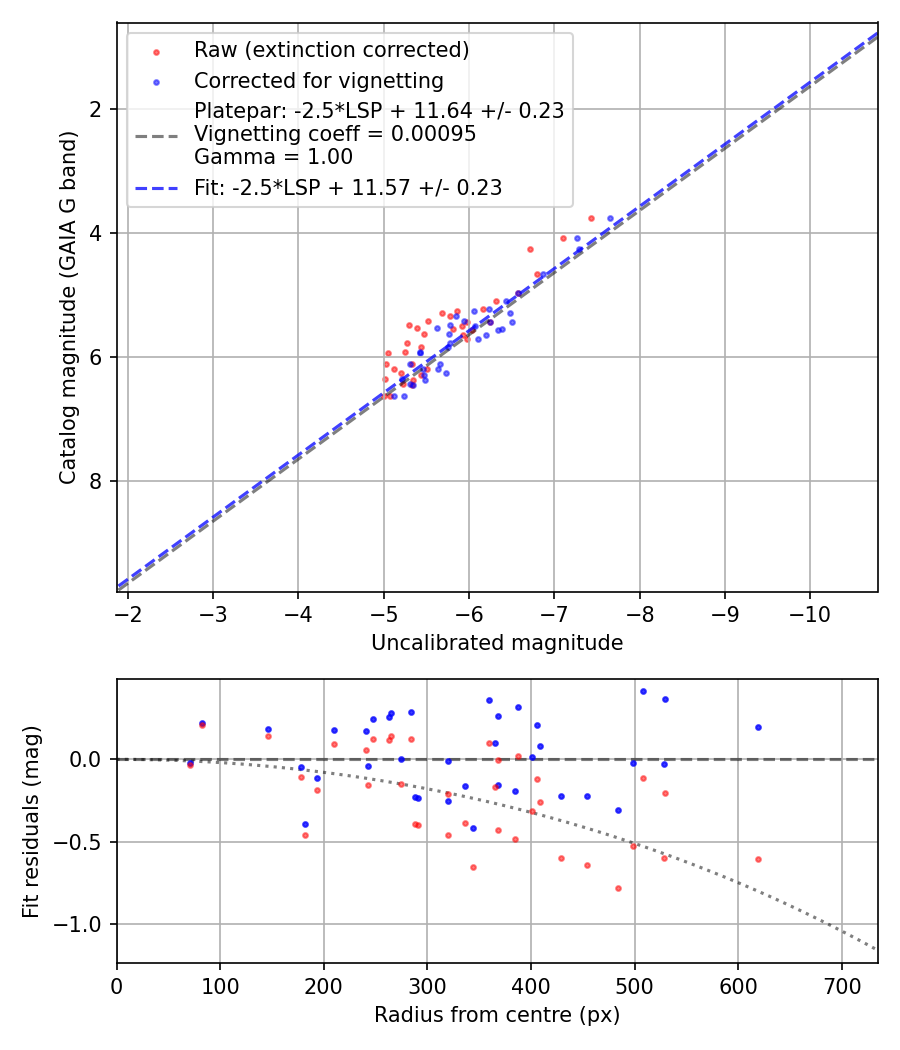 Photometry report