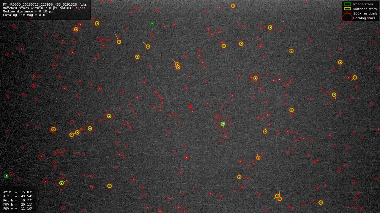 Astrometry report