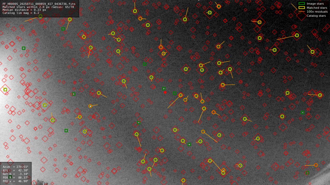 Astrometry report