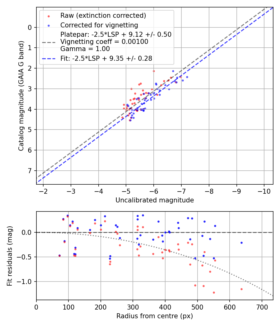 Photometry report