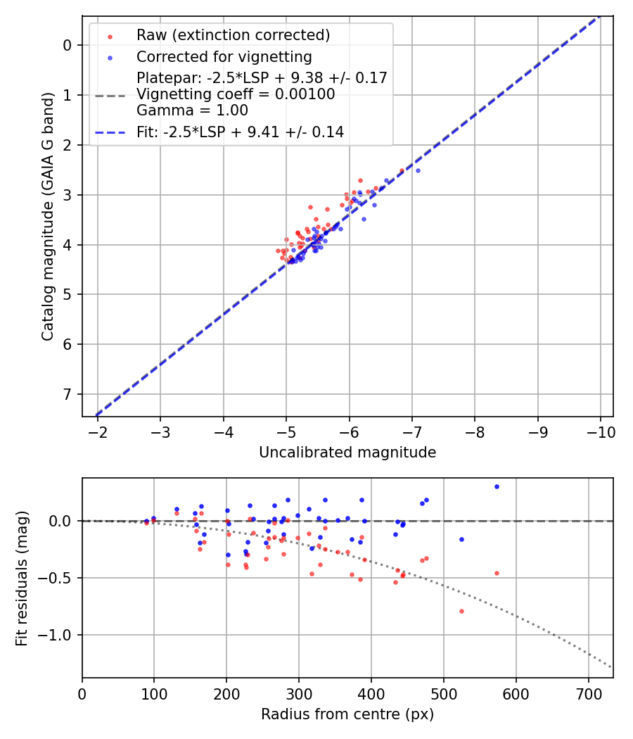 Photometry report