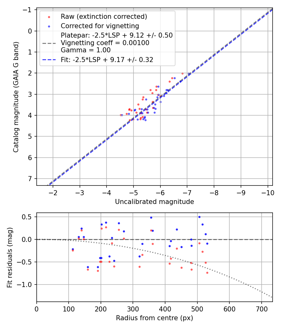 Photometry report