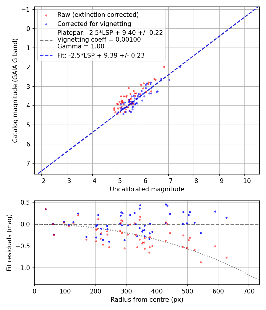 Photometry report