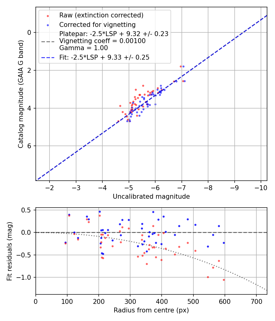 Photometry report