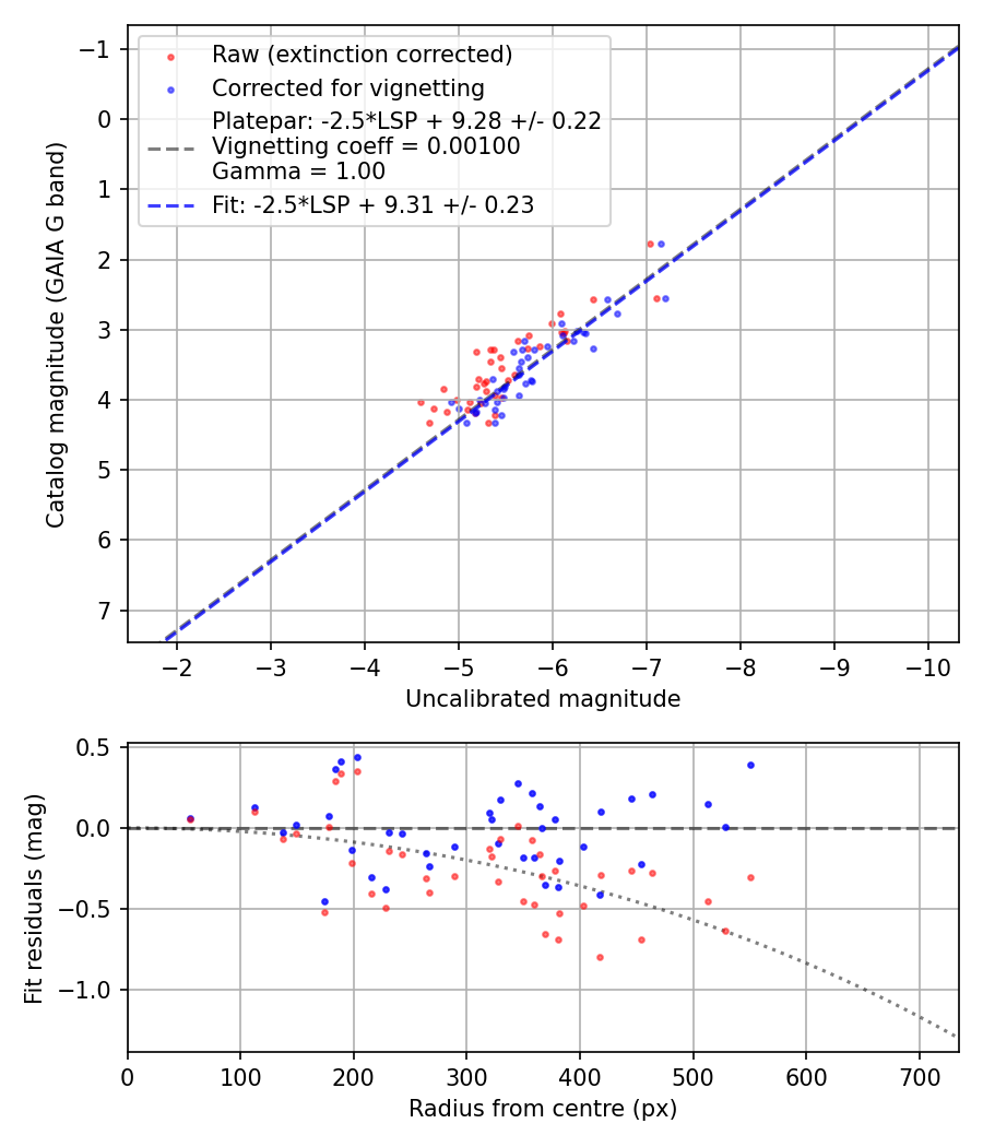 Photometry report