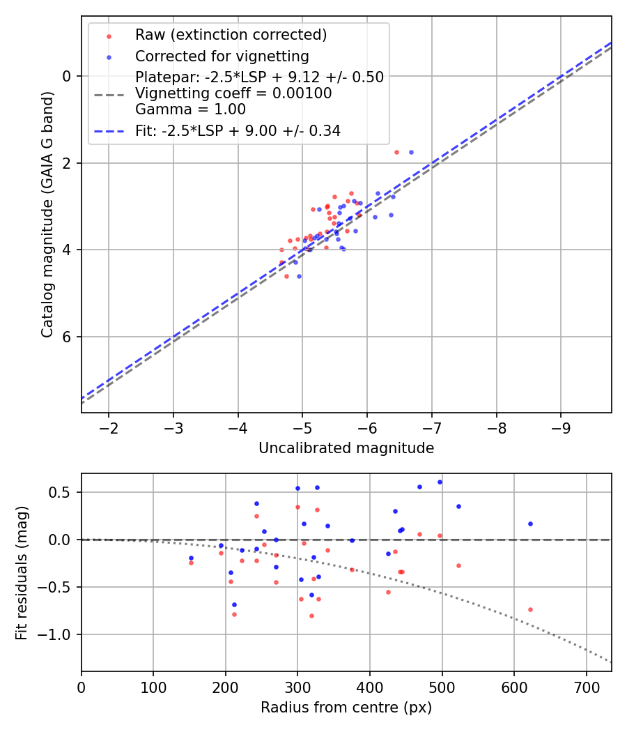 Photometry report
