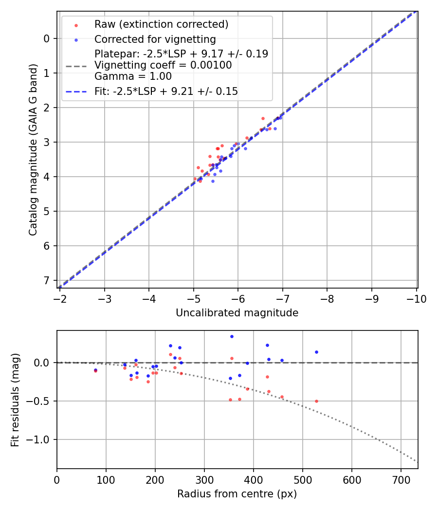Photometry report
