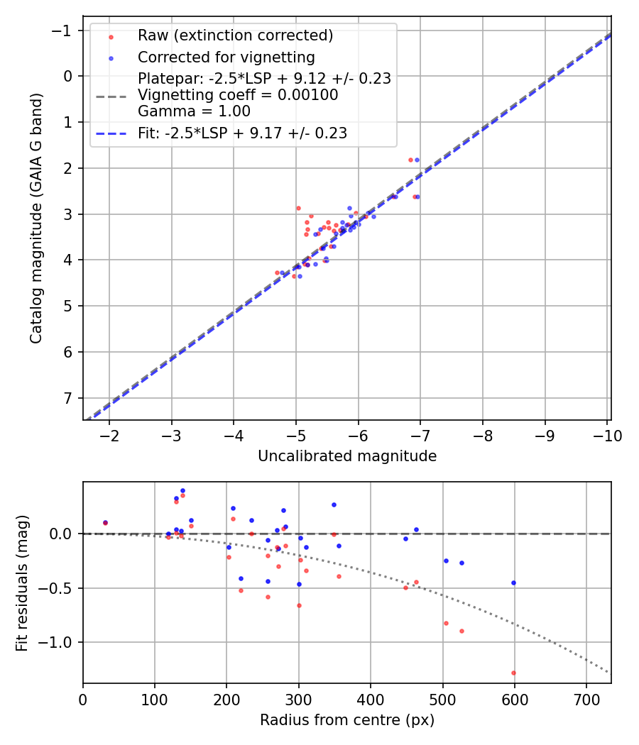 Photometry report