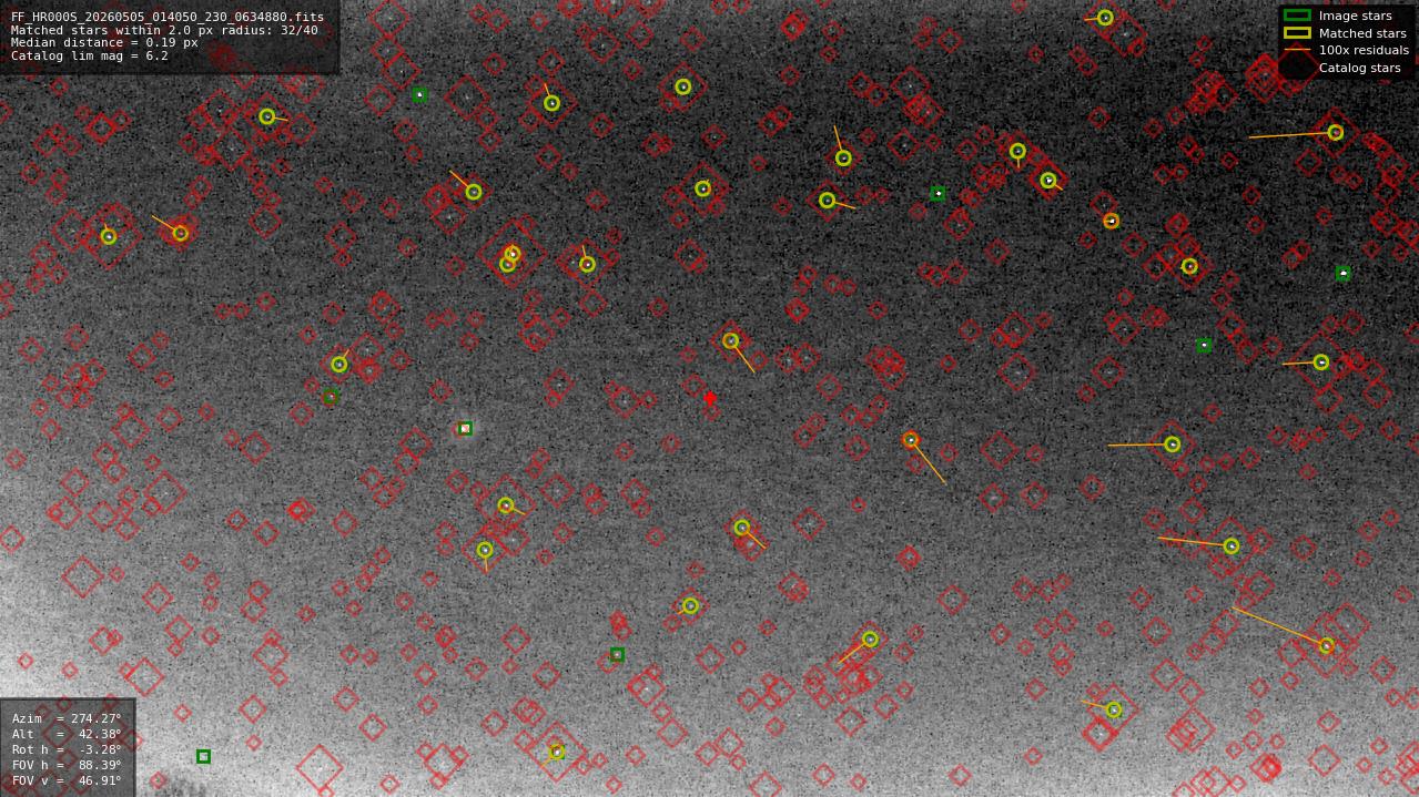 Astrometry report