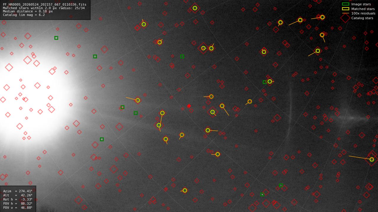 Astrometry report