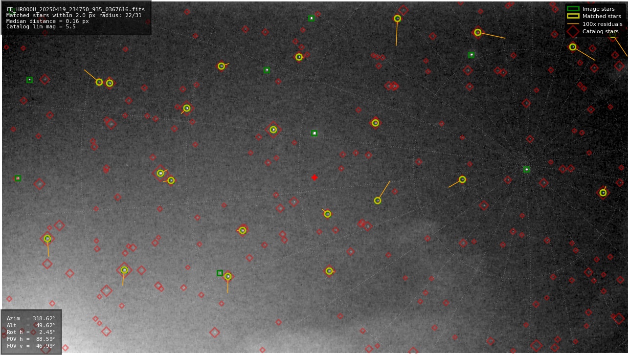 Astrometry report