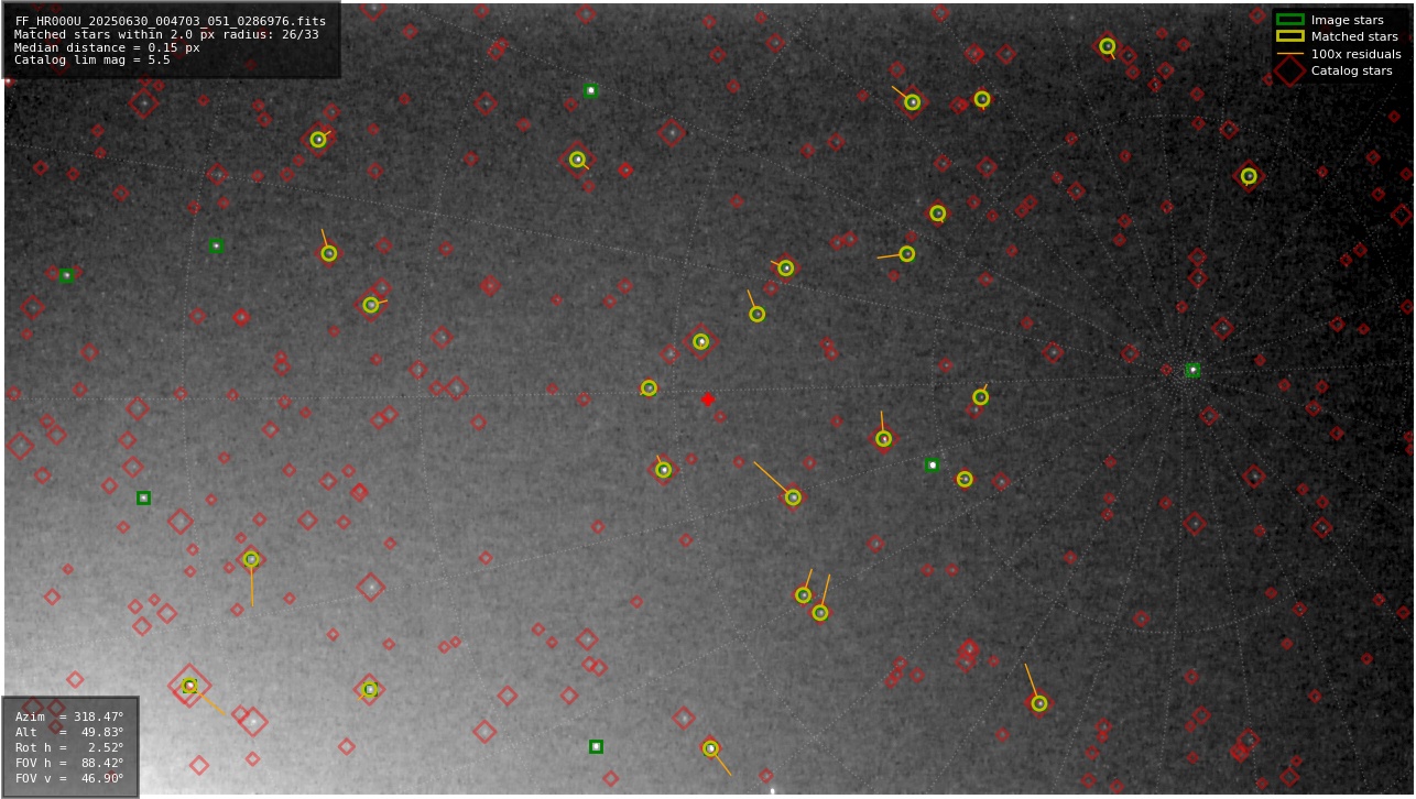 Astrometry report