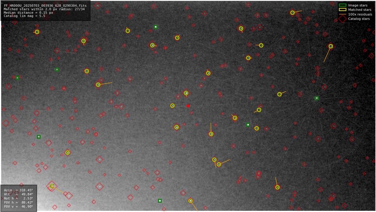 Astrometry report