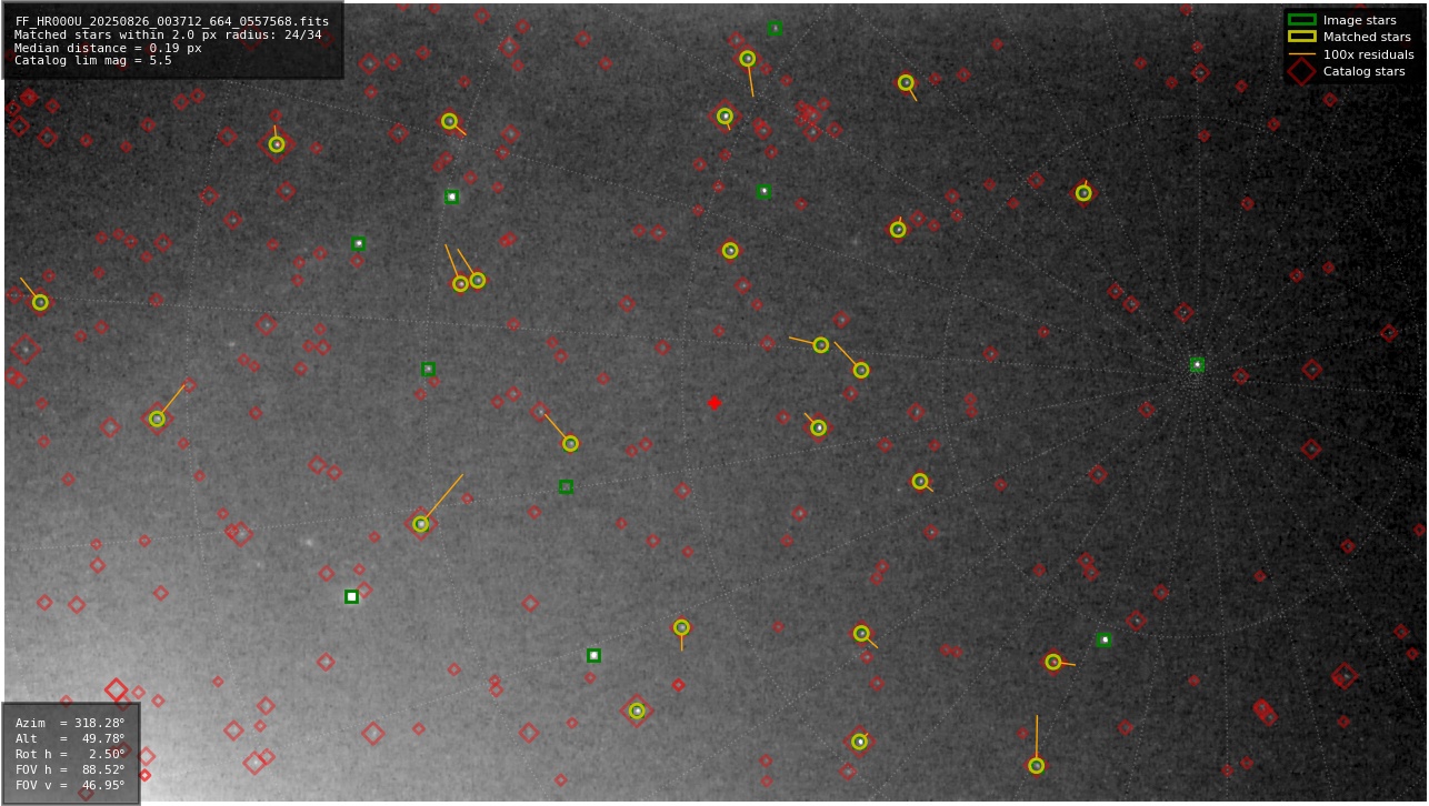 Astrometry report