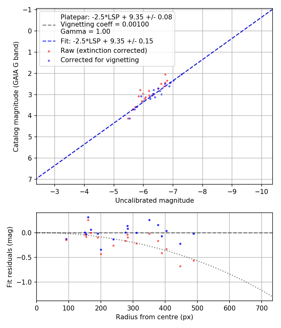 Photometry report