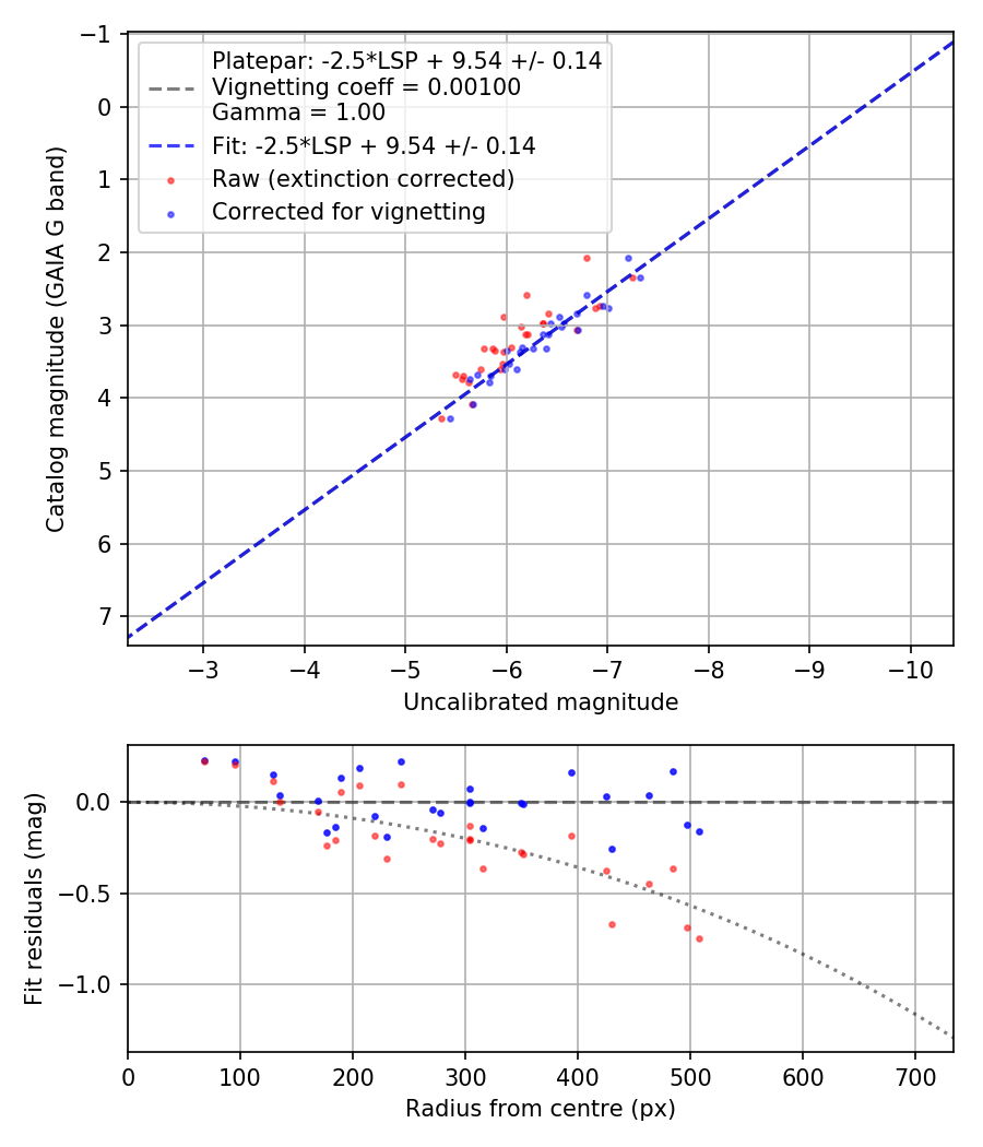 Photometry report