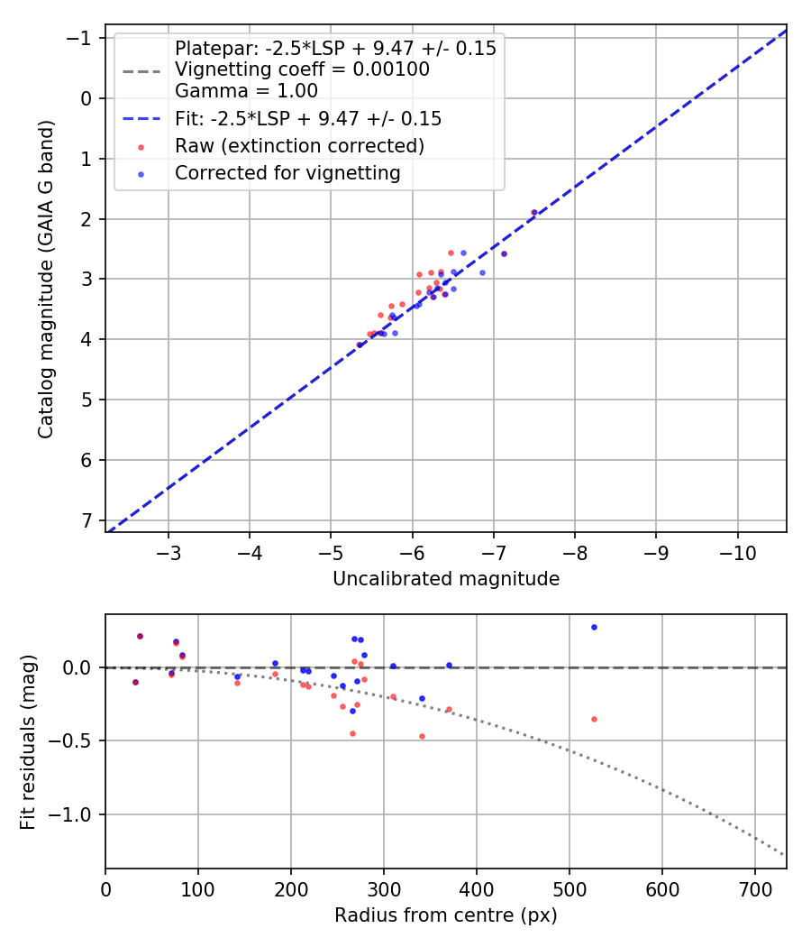 Photometry report