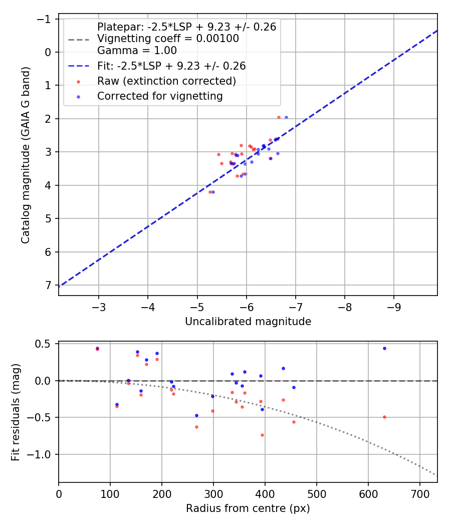 Photometry report