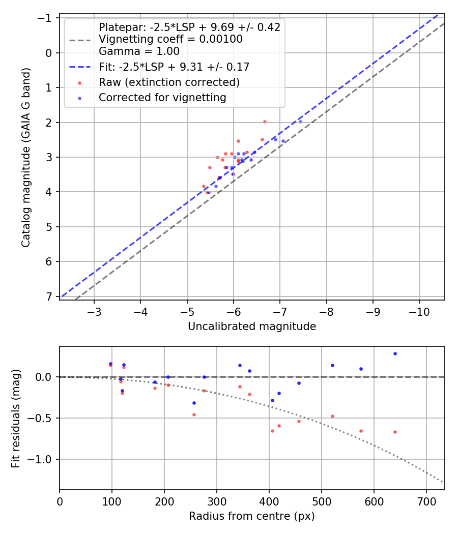 Photometry report