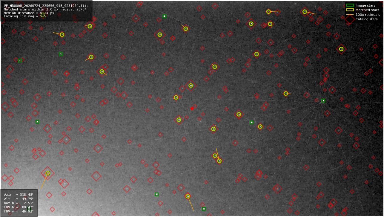 Astrometry report