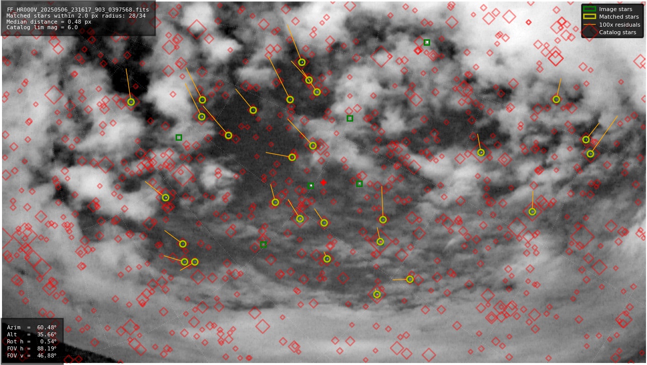 Astrometry report