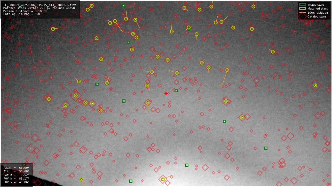 Astrometry report