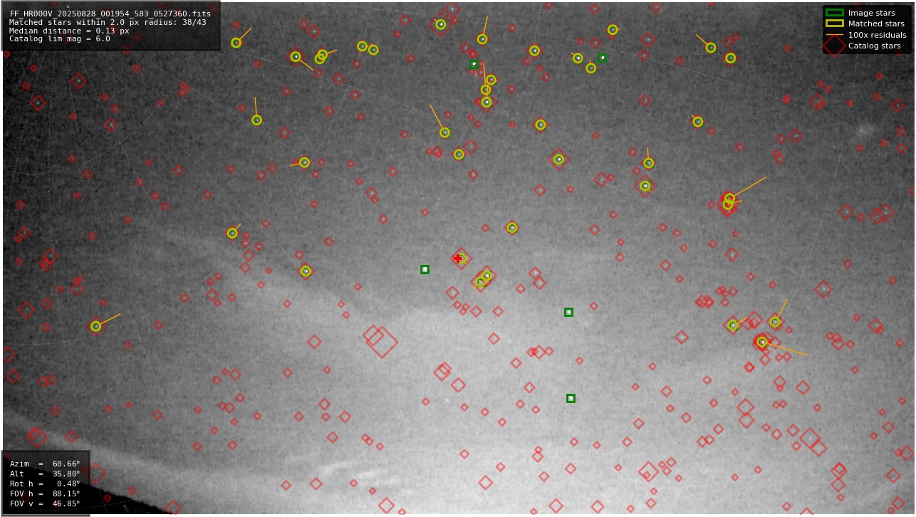 Astrometry report