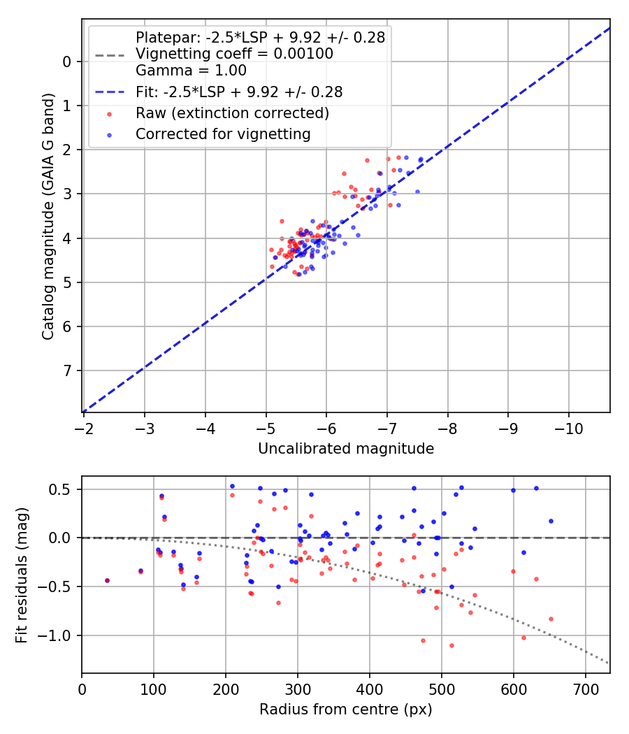 Photometry report