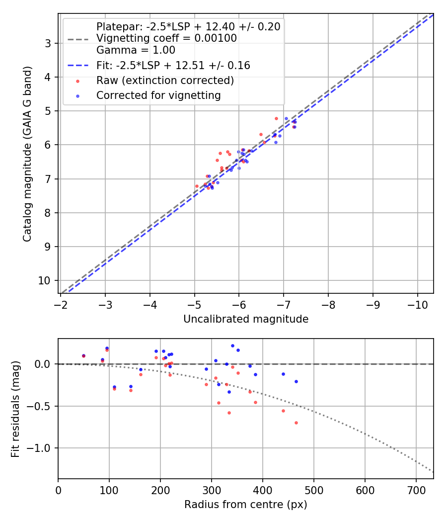 Photometry report